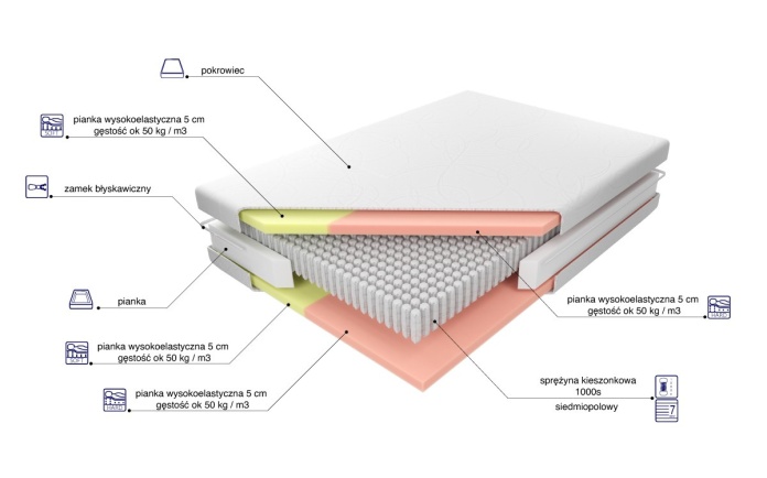 Przekrój materaca TEMPUR pokazujący warstwy pianki dopasowujące się do ciała
